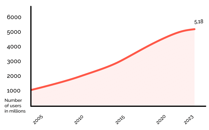 Statistik Internet-User